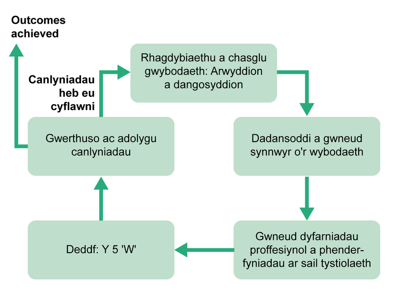 diagram1_cymraeg